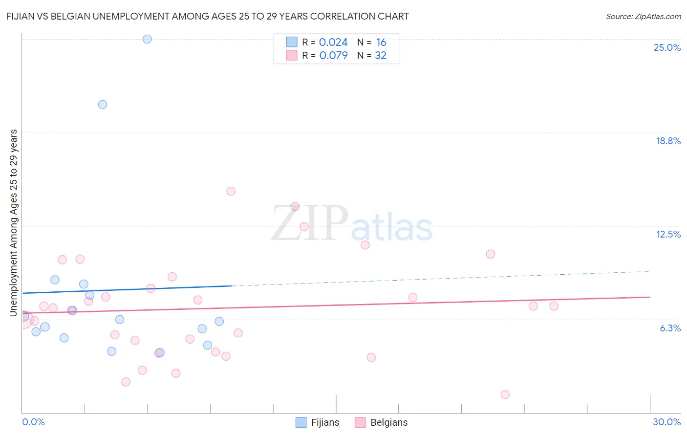 Fijian vs Belgian Unemployment Among Ages 25 to 29 years