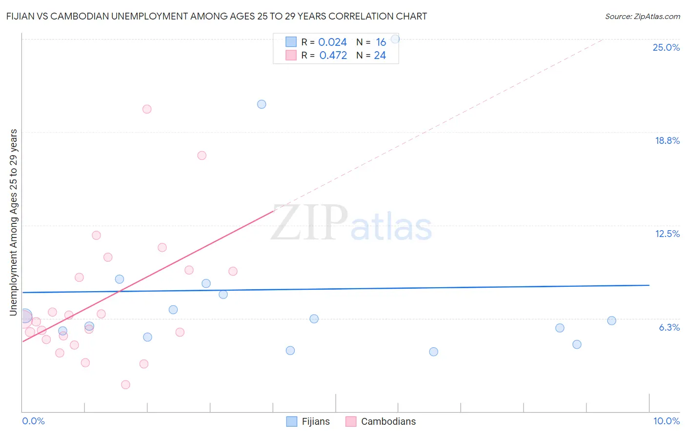 Fijian vs Cambodian Unemployment Among Ages 25 to 29 years