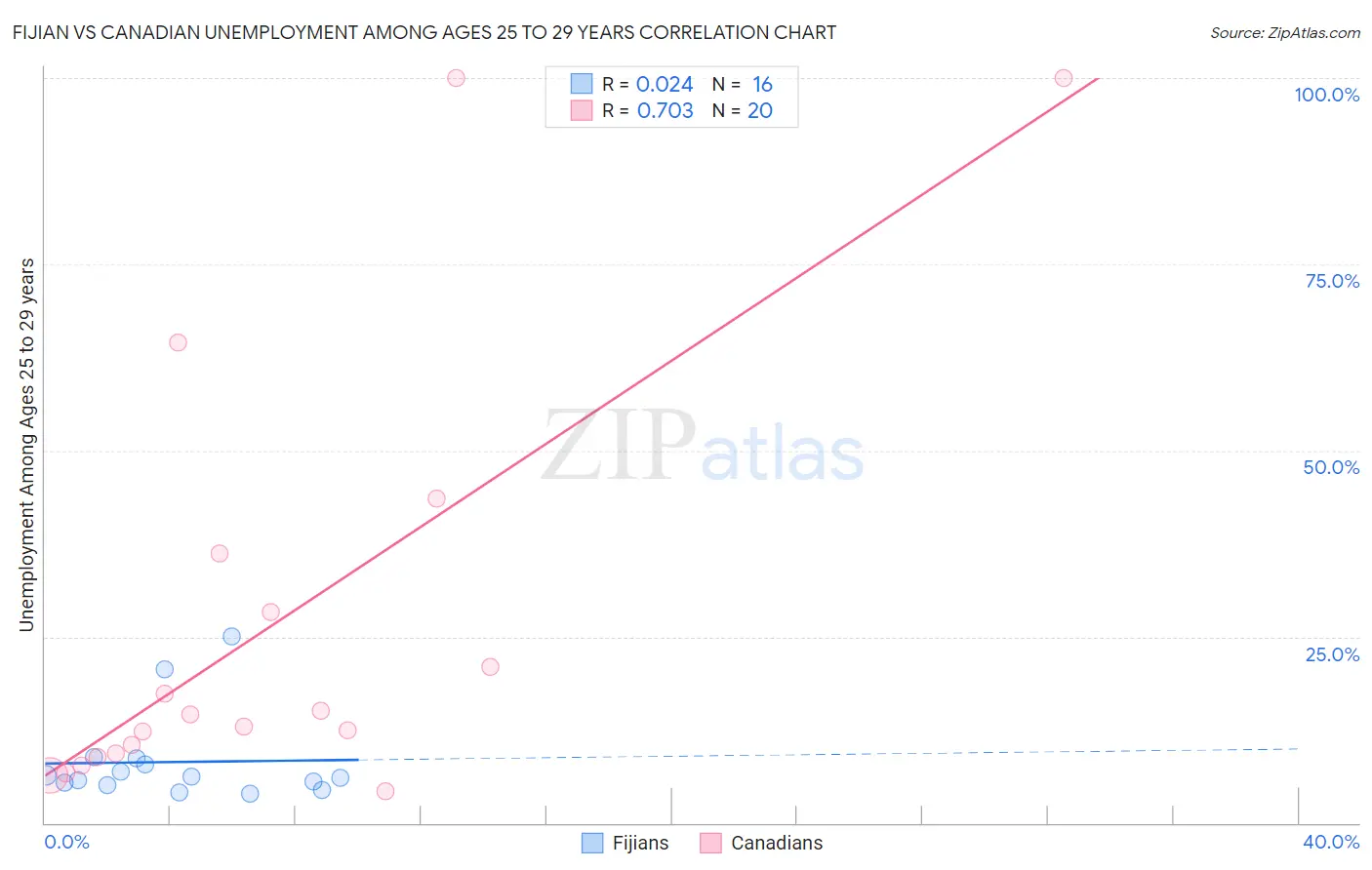 Fijian vs Canadian Unemployment Among Ages 25 to 29 years