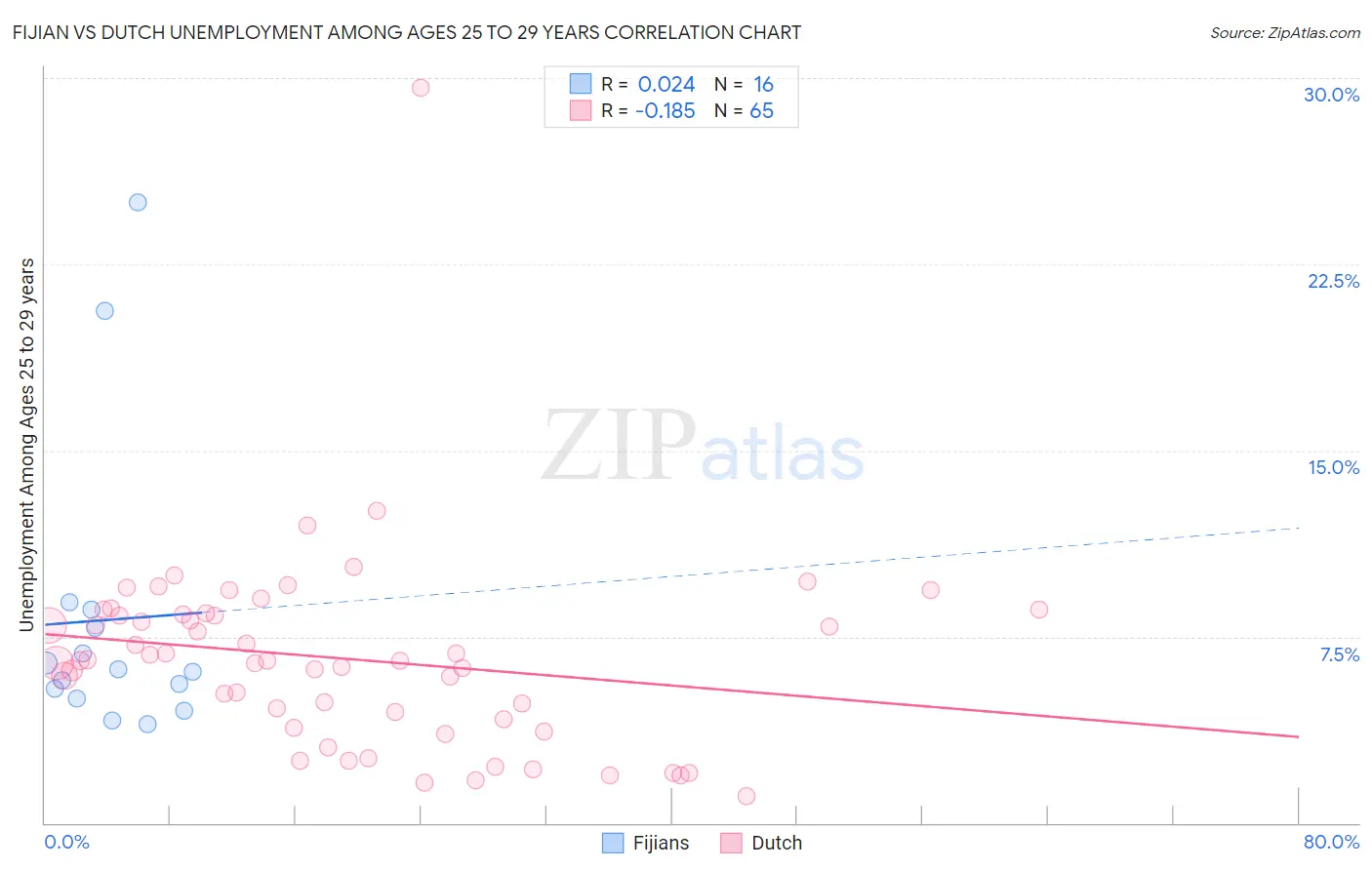 Fijian vs Dutch Unemployment Among Ages 25 to 29 years