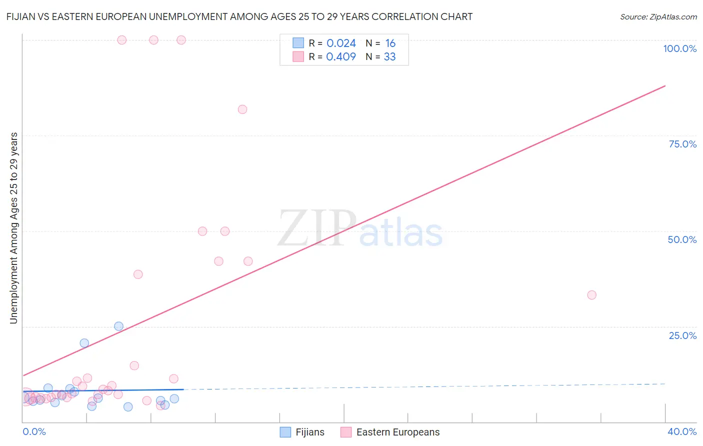 Fijian vs Eastern European Unemployment Among Ages 25 to 29 years