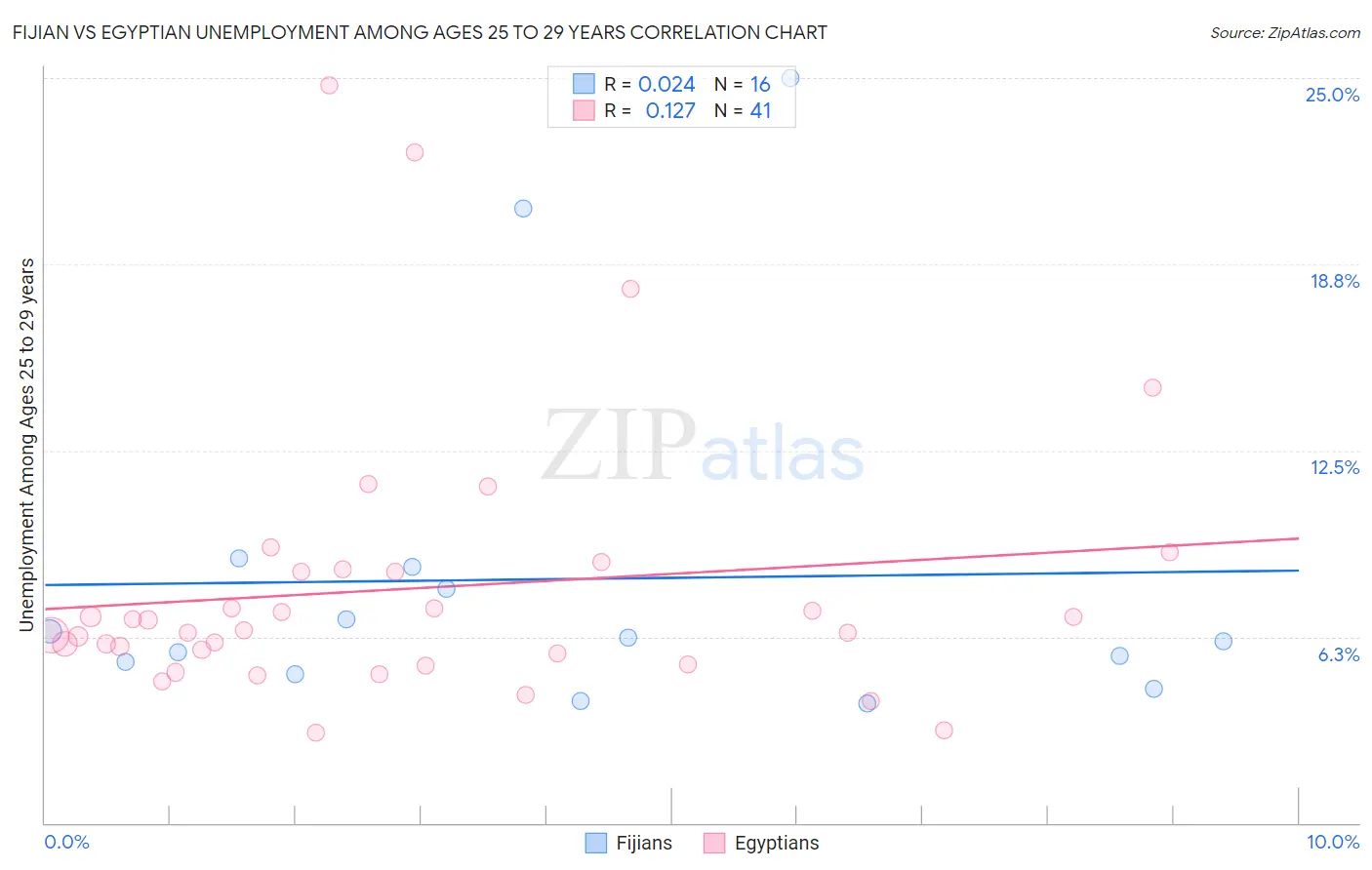 Fijian vs Egyptian Unemployment Among Ages 25 to 29 years