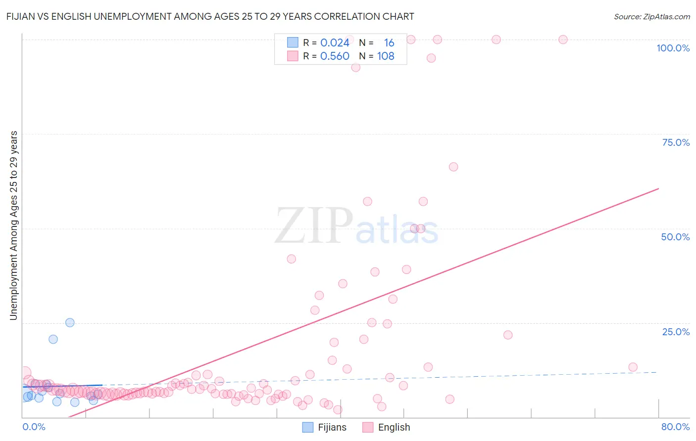 Fijian vs English Unemployment Among Ages 25 to 29 years