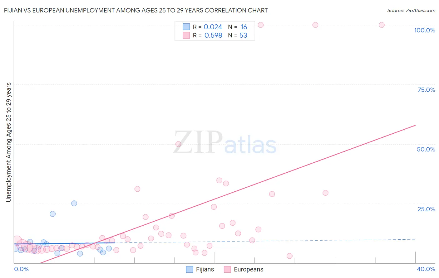 Fijian vs European Unemployment Among Ages 25 to 29 years