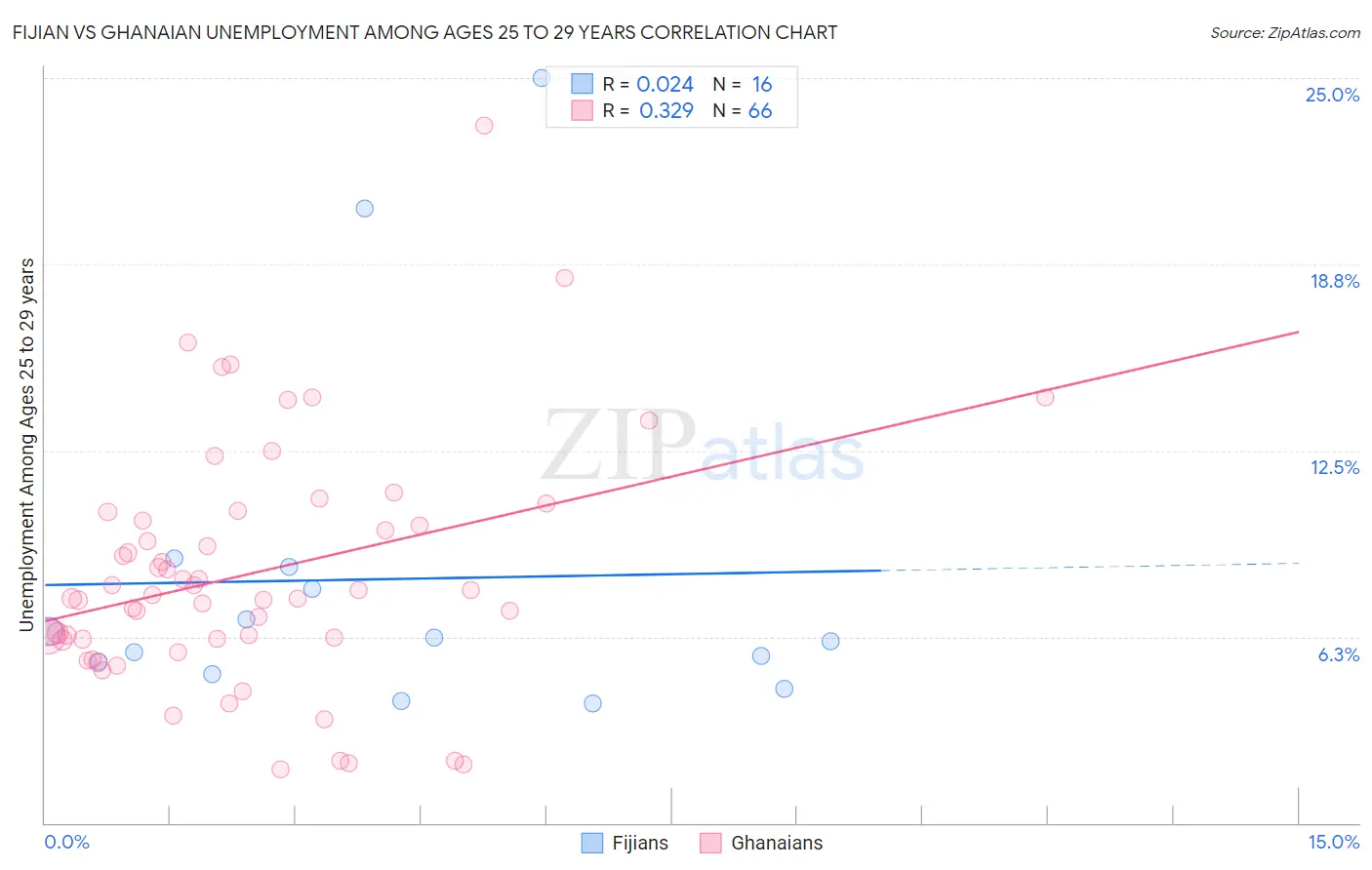 Fijian vs Ghanaian Unemployment Among Ages 25 to 29 years