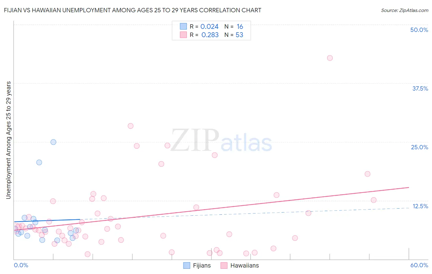 Fijian vs Hawaiian Unemployment Among Ages 25 to 29 years