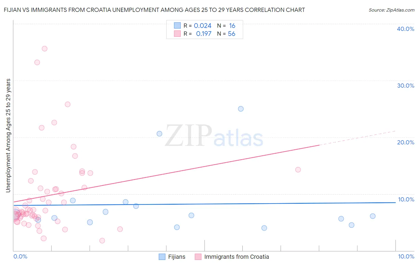 Fijian vs Immigrants from Croatia Unemployment Among Ages 25 to 29 years