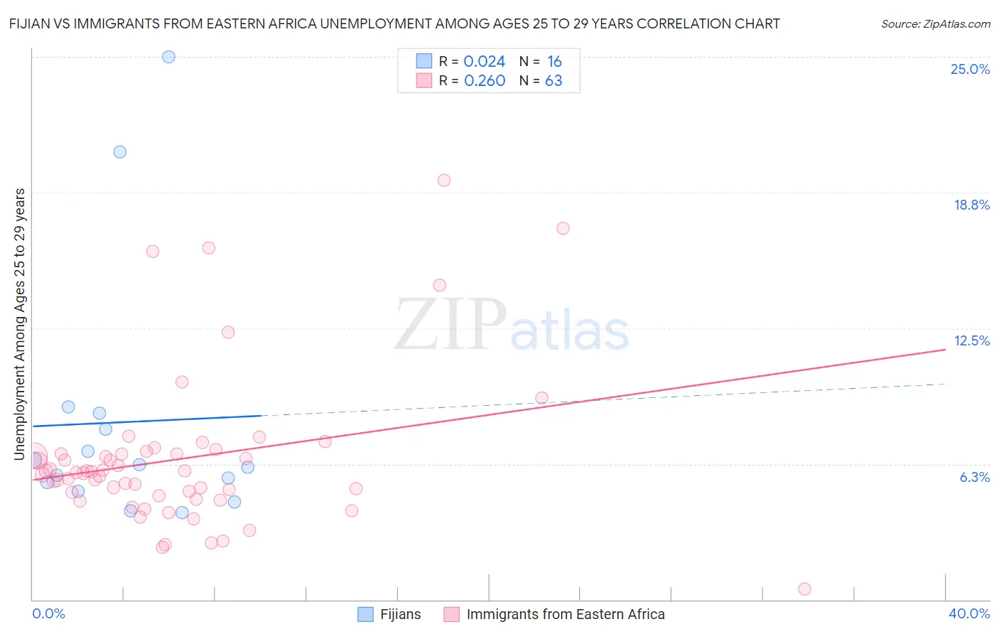 Fijian vs Immigrants from Eastern Africa Unemployment Among Ages 25 to 29 years