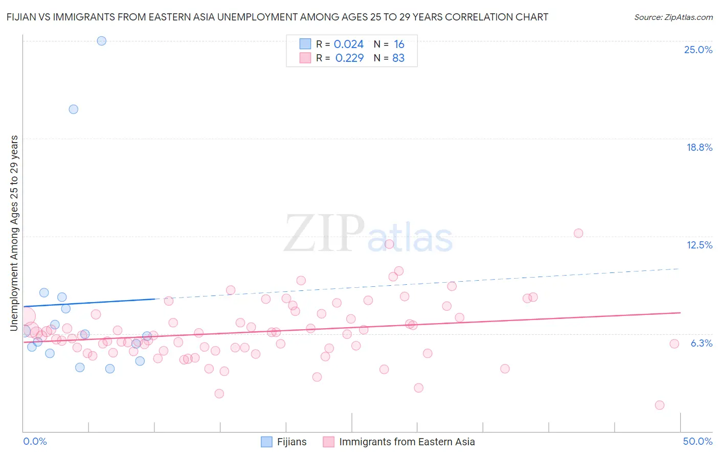 Fijian vs Immigrants from Eastern Asia Unemployment Among Ages 25 to 29 years