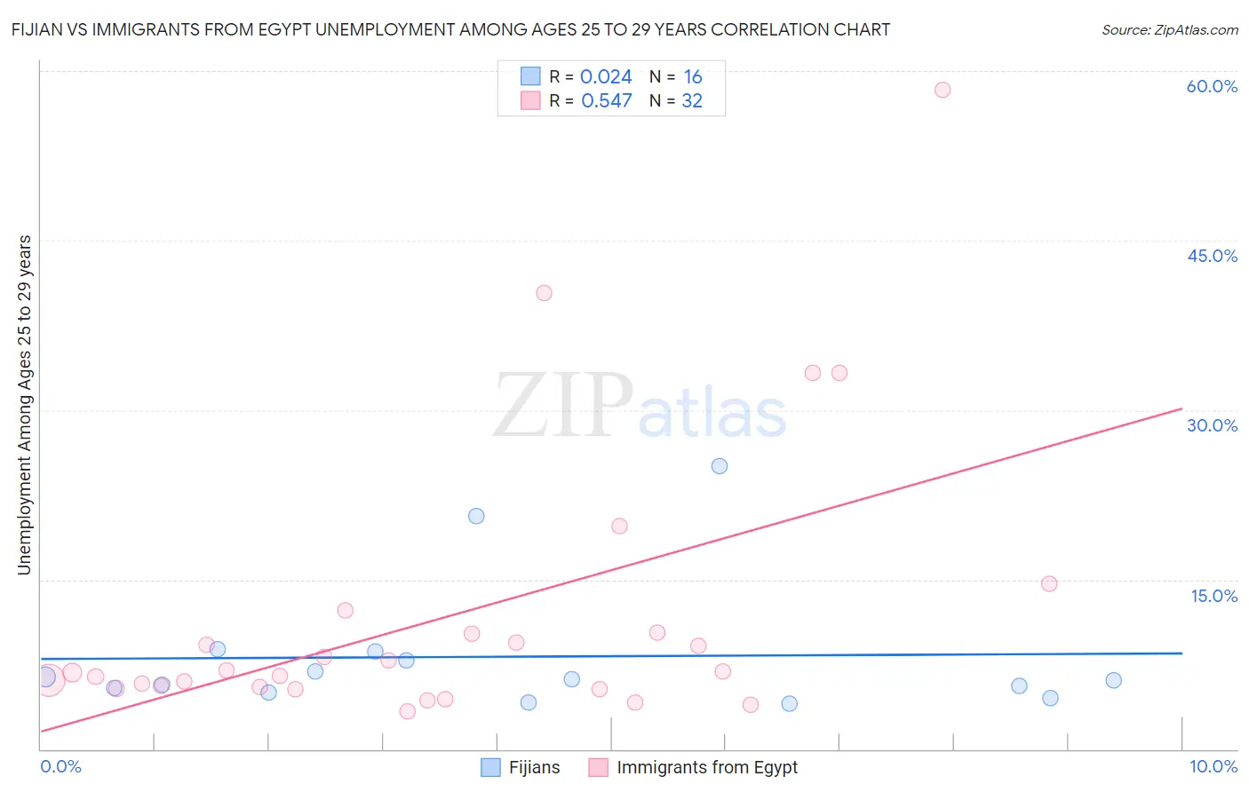 Fijian vs Immigrants from Egypt Unemployment Among Ages 25 to 29 years