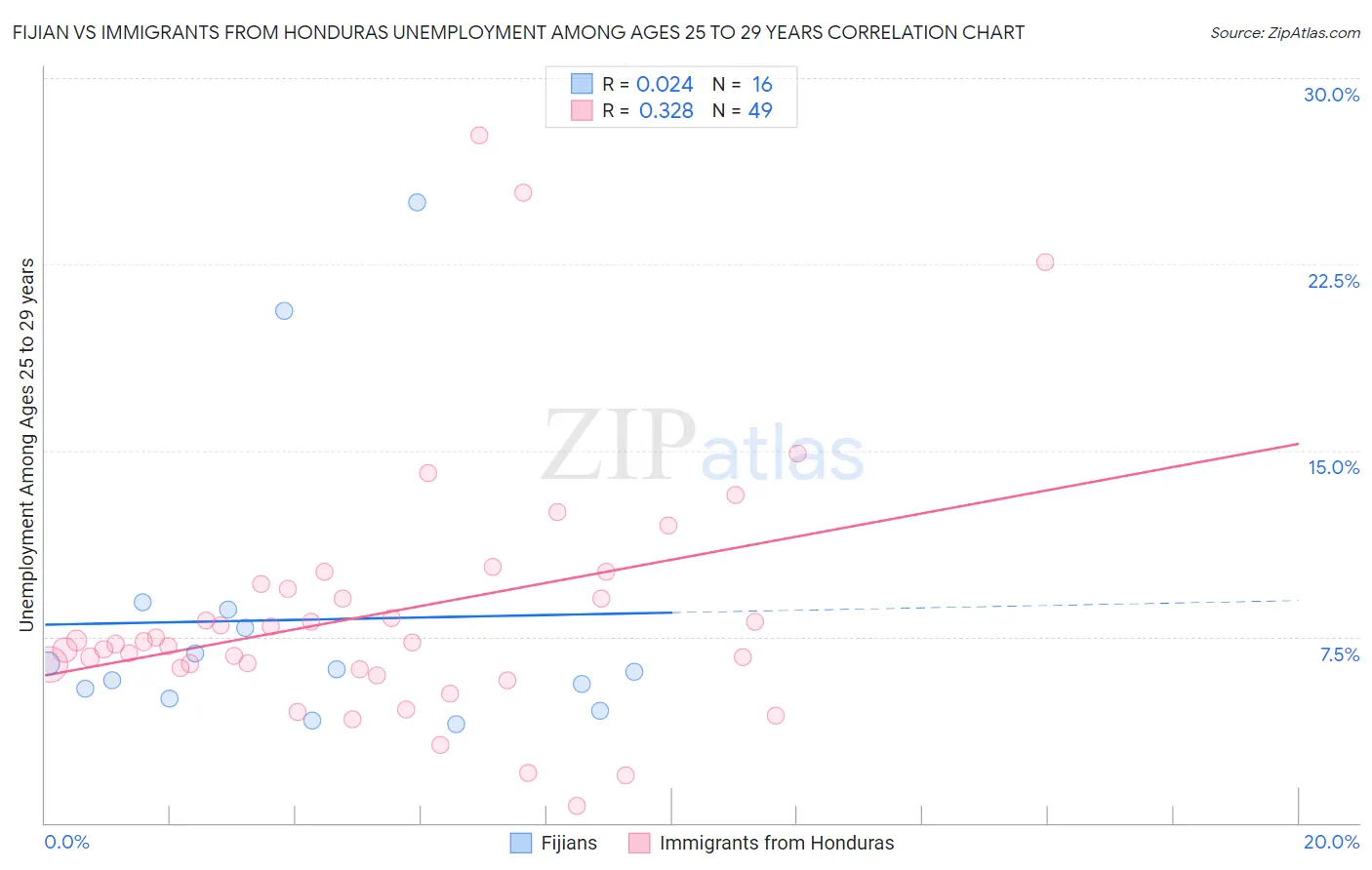 Fijian vs Immigrants from Honduras Unemployment Among Ages 25 to 29 years