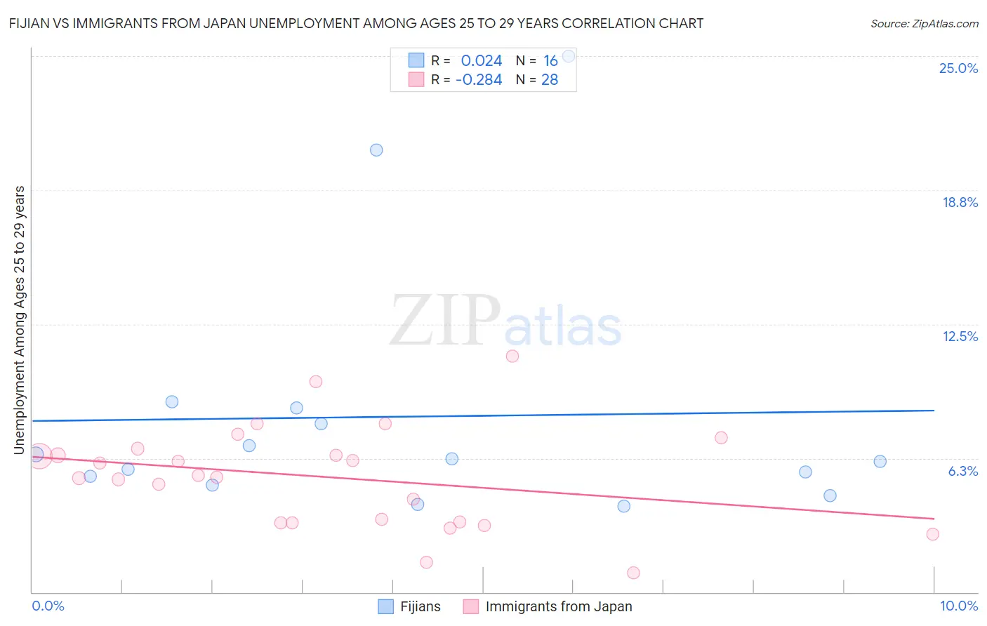 Fijian vs Immigrants from Japan Unemployment Among Ages 25 to 29 years