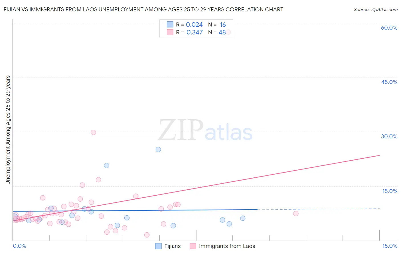 Fijian vs Immigrants from Laos Unemployment Among Ages 25 to 29 years