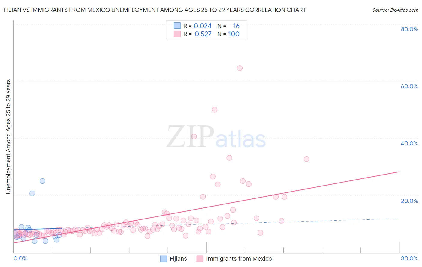 Fijian vs Immigrants from Mexico Unemployment Among Ages 25 to 29 years