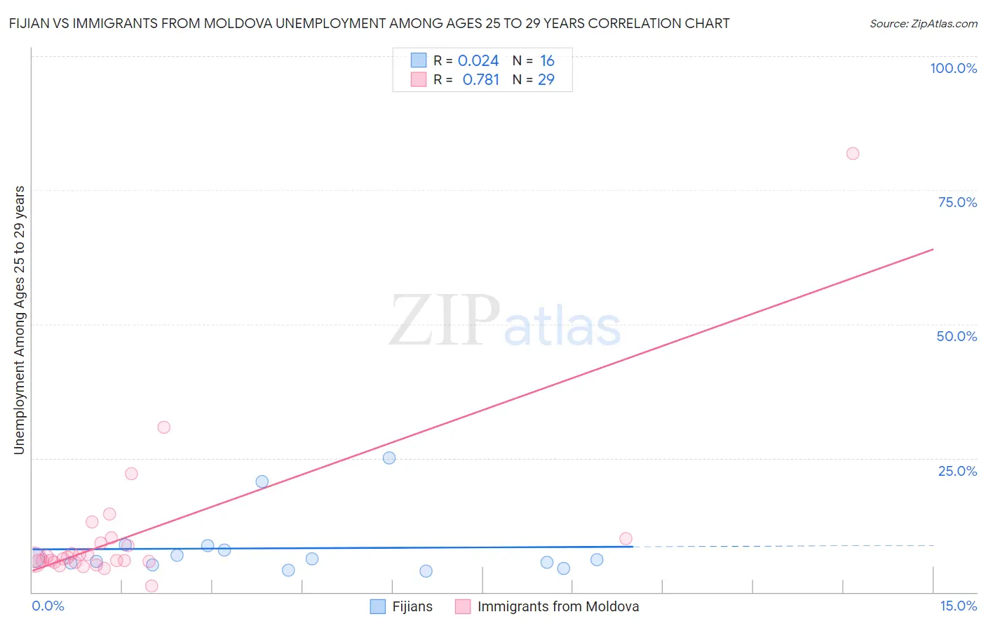 Fijian vs Immigrants from Moldova Unemployment Among Ages 25 to 29 years