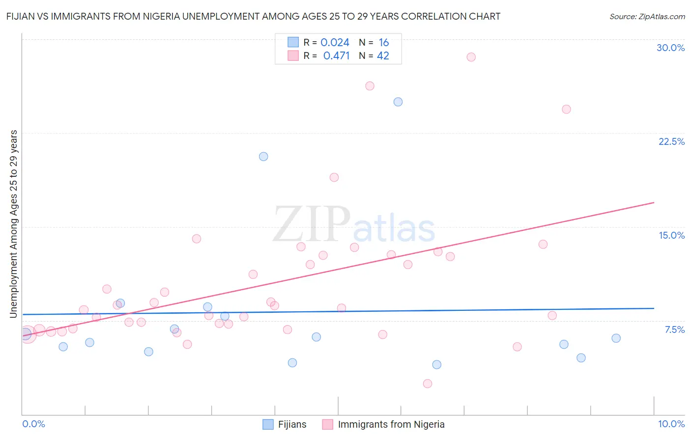 Fijian vs Immigrants from Nigeria Unemployment Among Ages 25 to 29 years