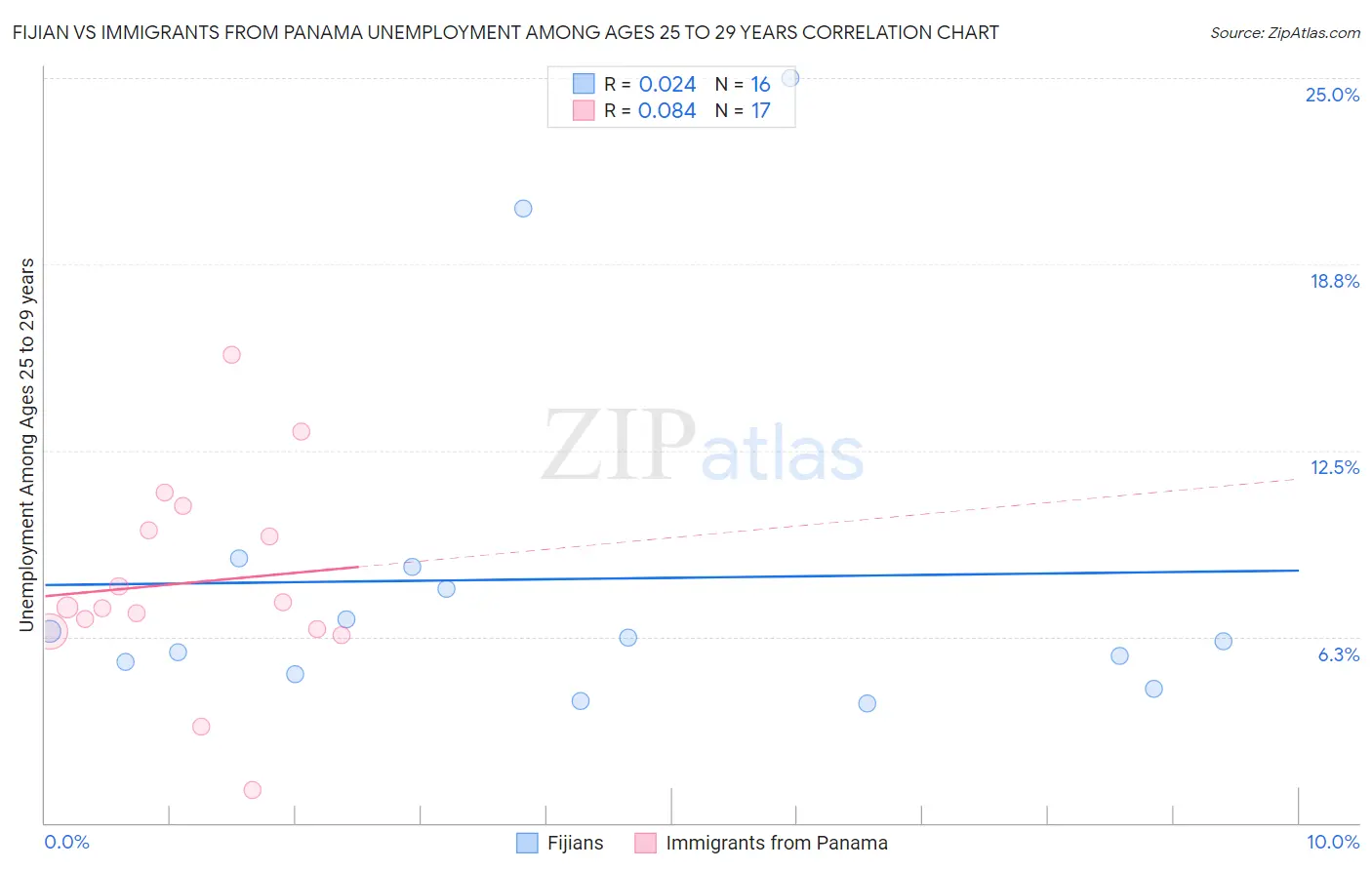 Fijian vs Immigrants from Panama Unemployment Among Ages 25 to 29 years