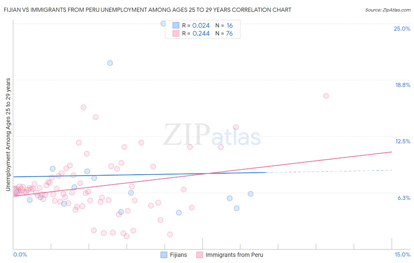 Fijian vs Immigrants from Peru Unemployment Among Ages 25 to 29 years