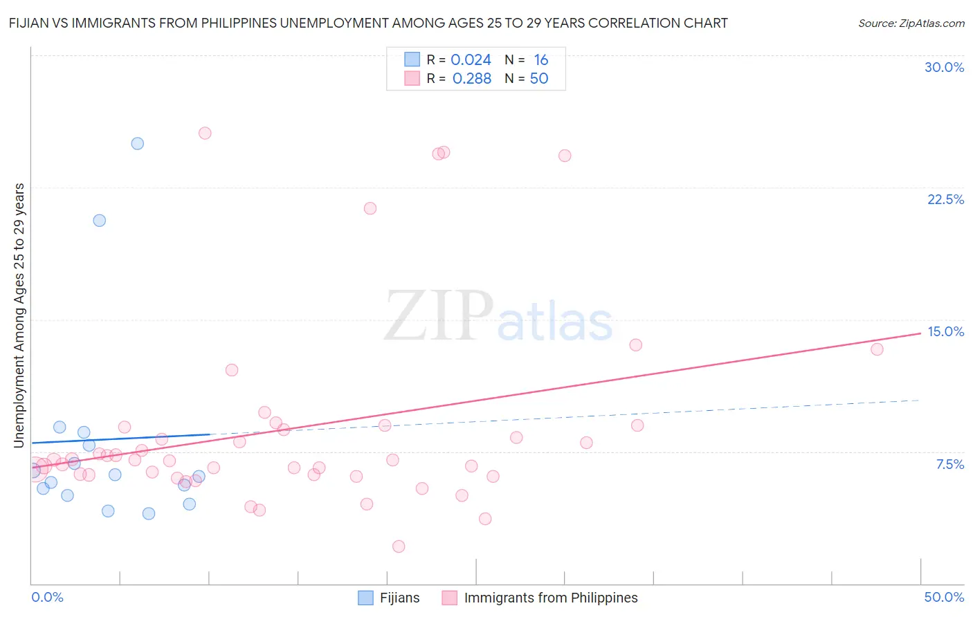 Fijian vs Immigrants from Philippines Unemployment Among Ages 25 to 29 years