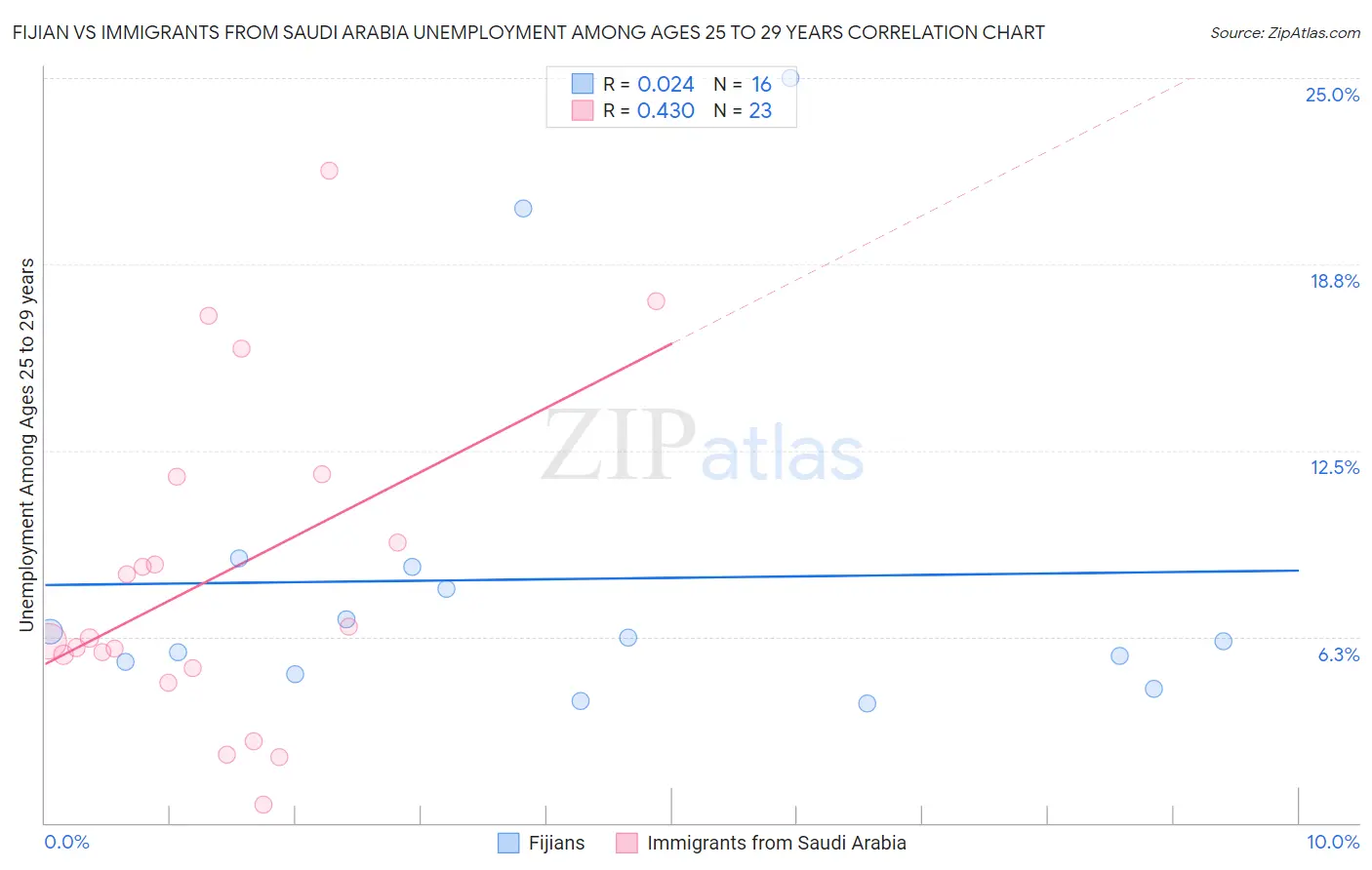 Fijian vs Immigrants from Saudi Arabia Unemployment Among Ages 25 to 29 years