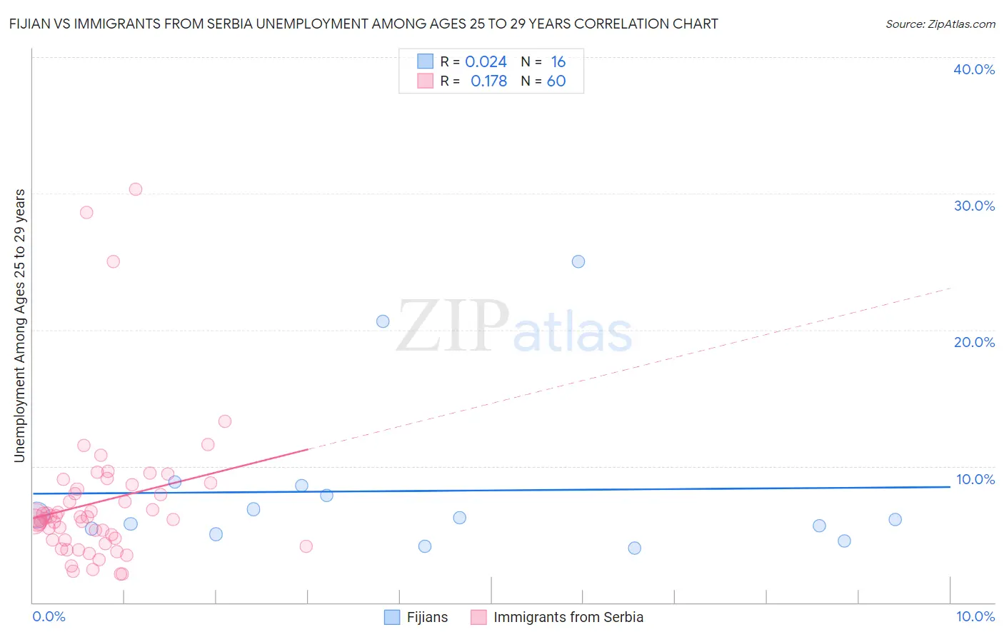 Fijian vs Immigrants from Serbia Unemployment Among Ages 25 to 29 years