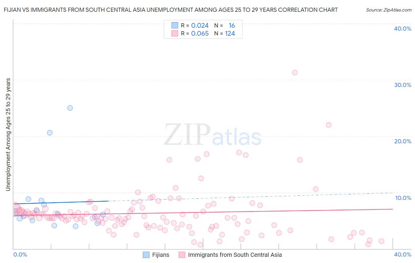 Fijian vs Immigrants from South Central Asia Unemployment Among Ages 25 to 29 years