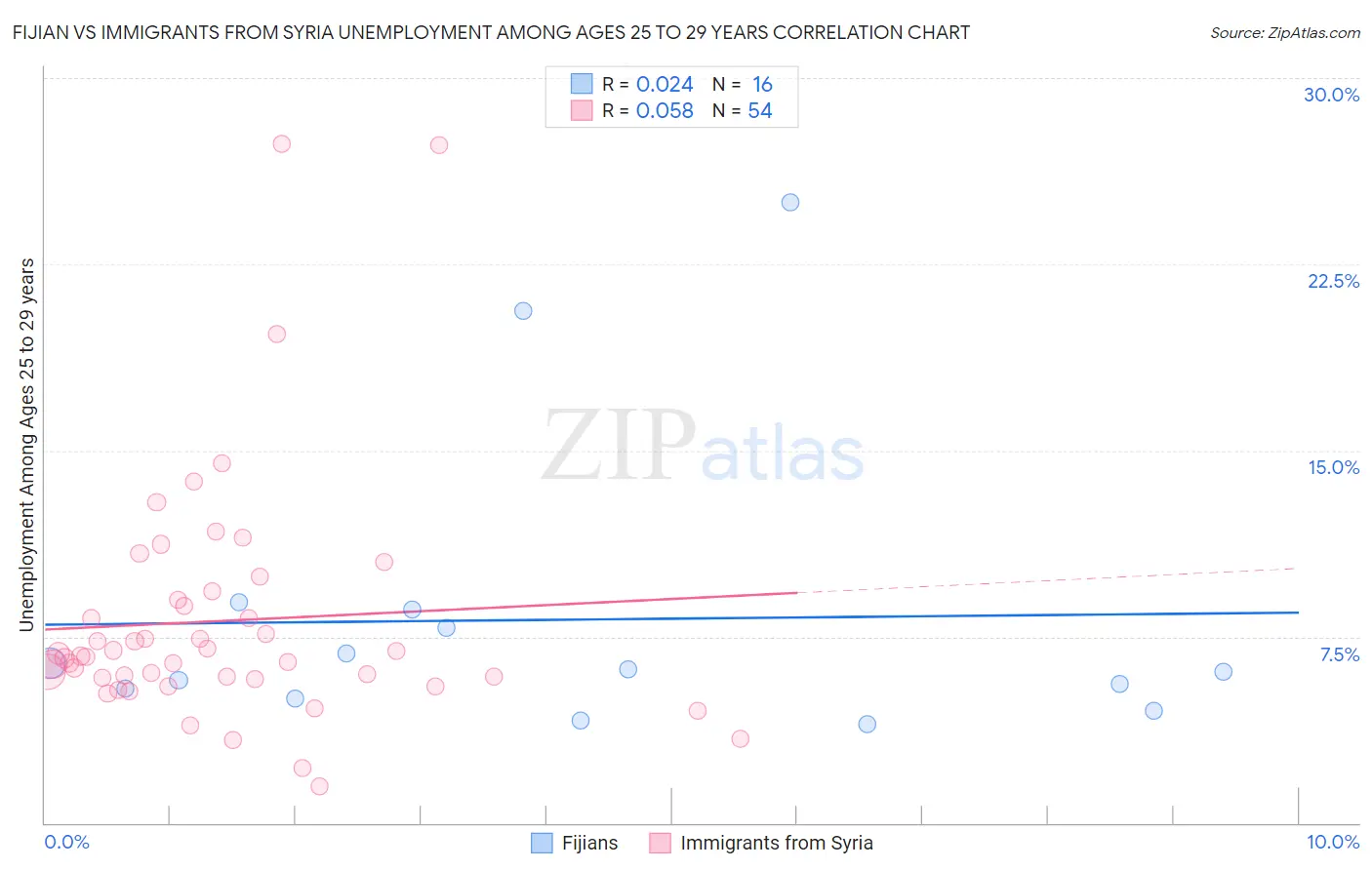 Fijian vs Immigrants from Syria Unemployment Among Ages 25 to 29 years