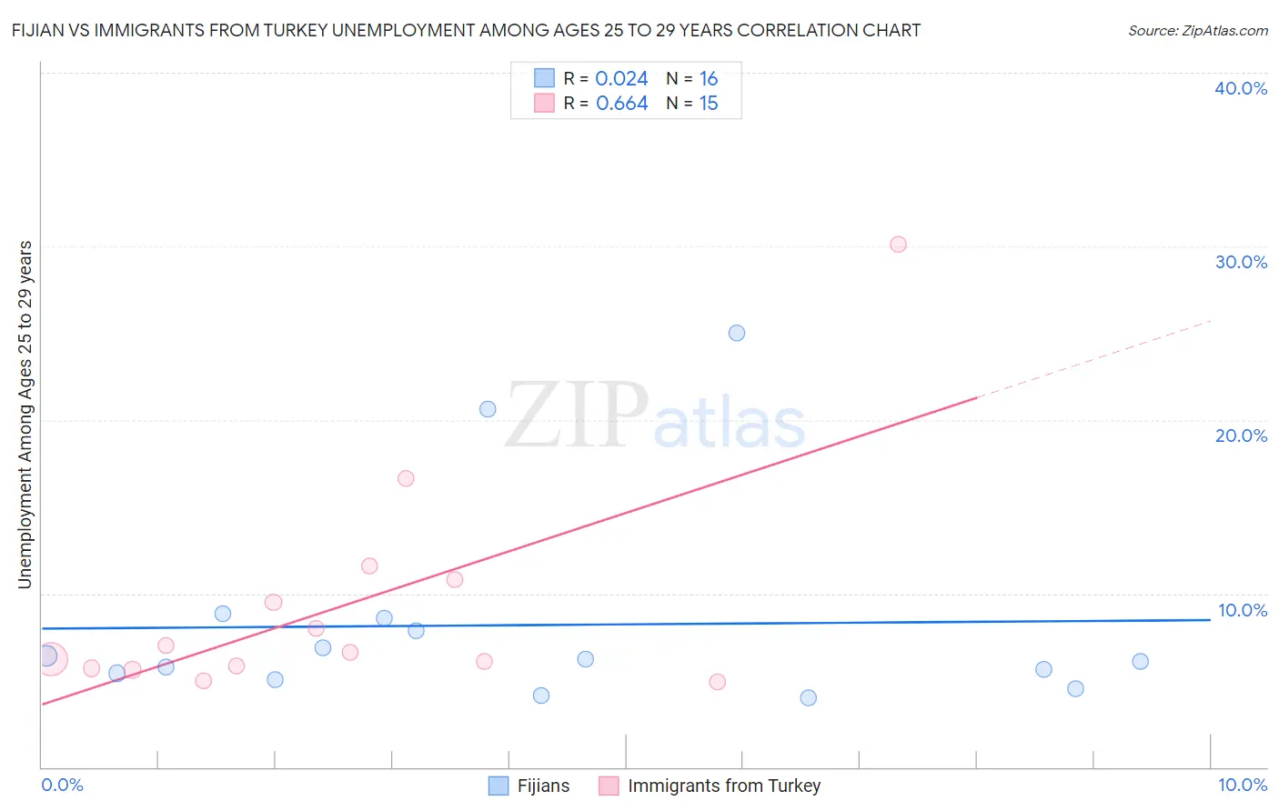 Fijian vs Immigrants from Turkey Unemployment Among Ages 25 to 29 years