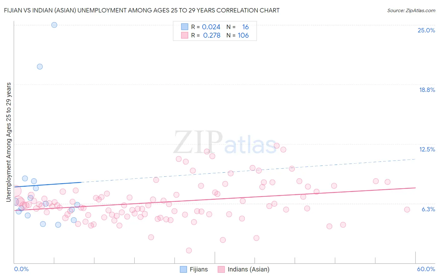 Fijian vs Indian (Asian) Unemployment Among Ages 25 to 29 years