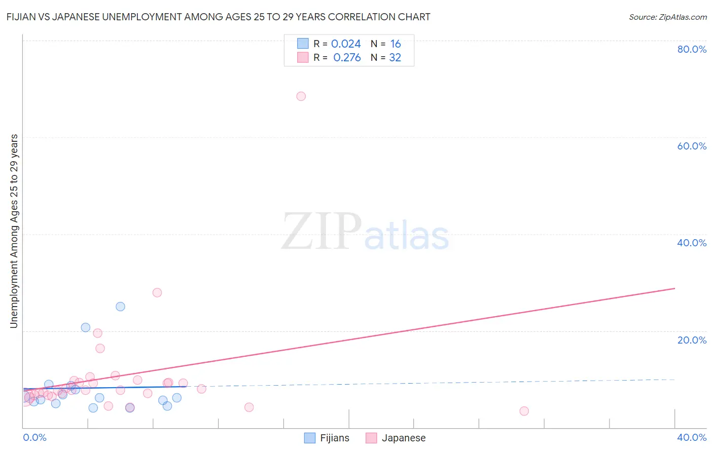 Fijian vs Japanese Unemployment Among Ages 25 to 29 years