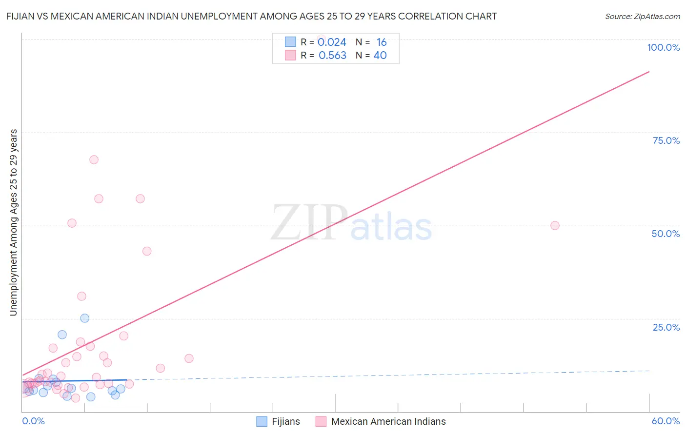 Fijian vs Mexican American Indian Unemployment Among Ages 25 to 29 years