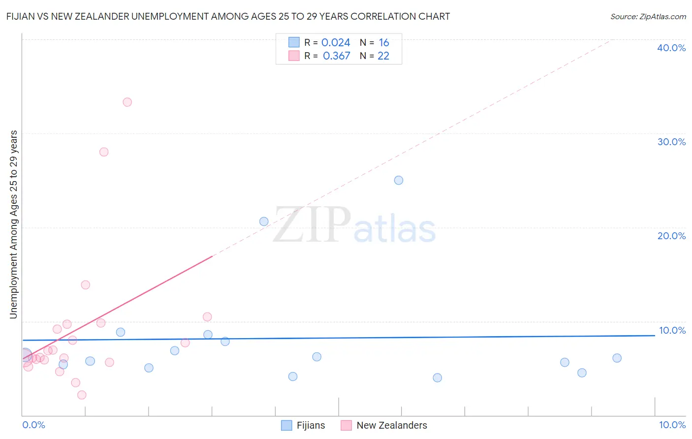 Fijian vs New Zealander Unemployment Among Ages 25 to 29 years