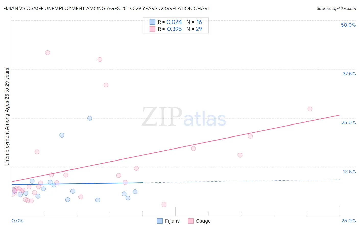 Fijian vs Osage Unemployment Among Ages 25 to 29 years