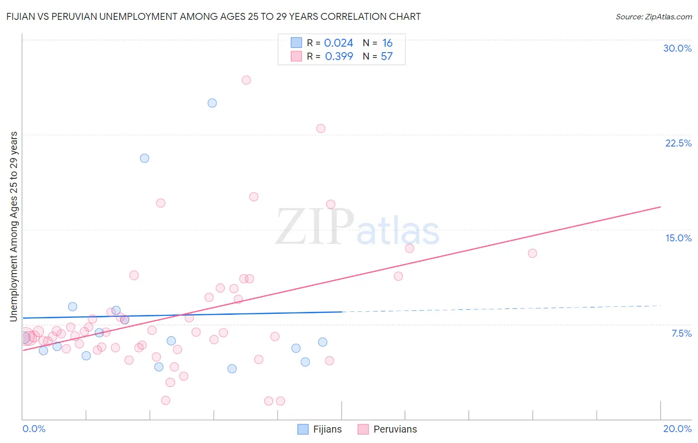 Fijian vs Peruvian Unemployment Among Ages 25 to 29 years