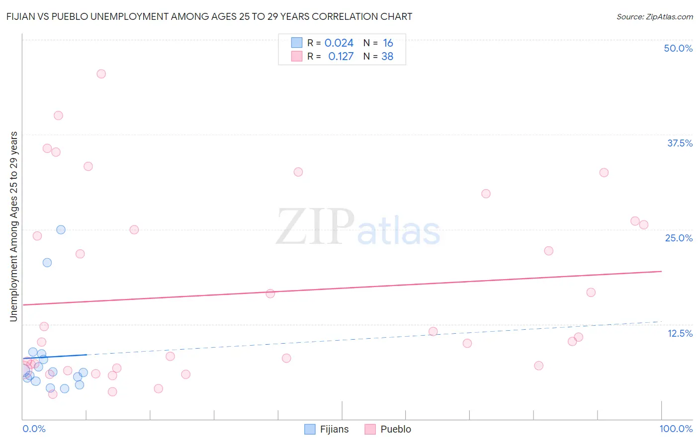 Fijian vs Pueblo Unemployment Among Ages 25 to 29 years