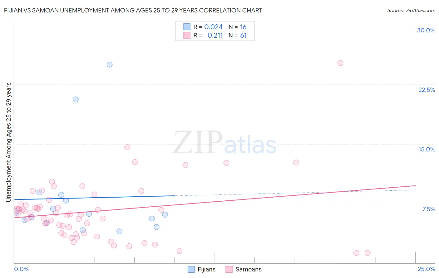 Fijian vs Samoan Unemployment Among Ages 25 to 29 years