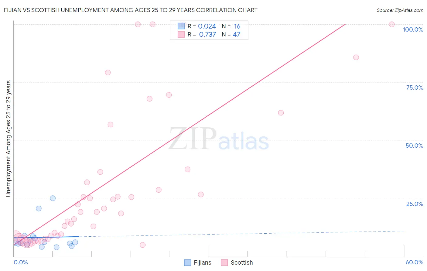 Fijian vs Scottish Unemployment Among Ages 25 to 29 years