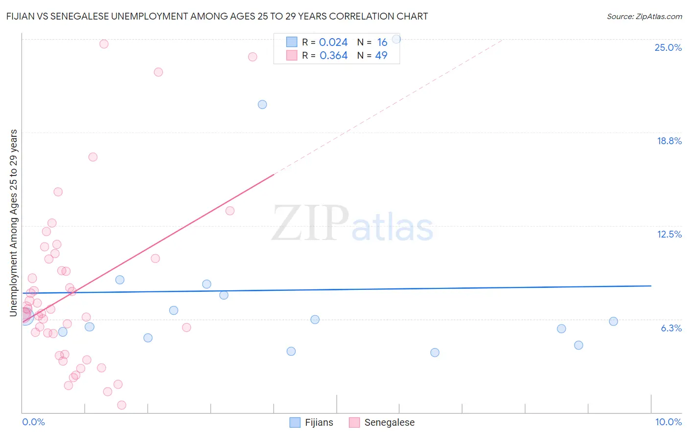 Fijian vs Senegalese Unemployment Among Ages 25 to 29 years