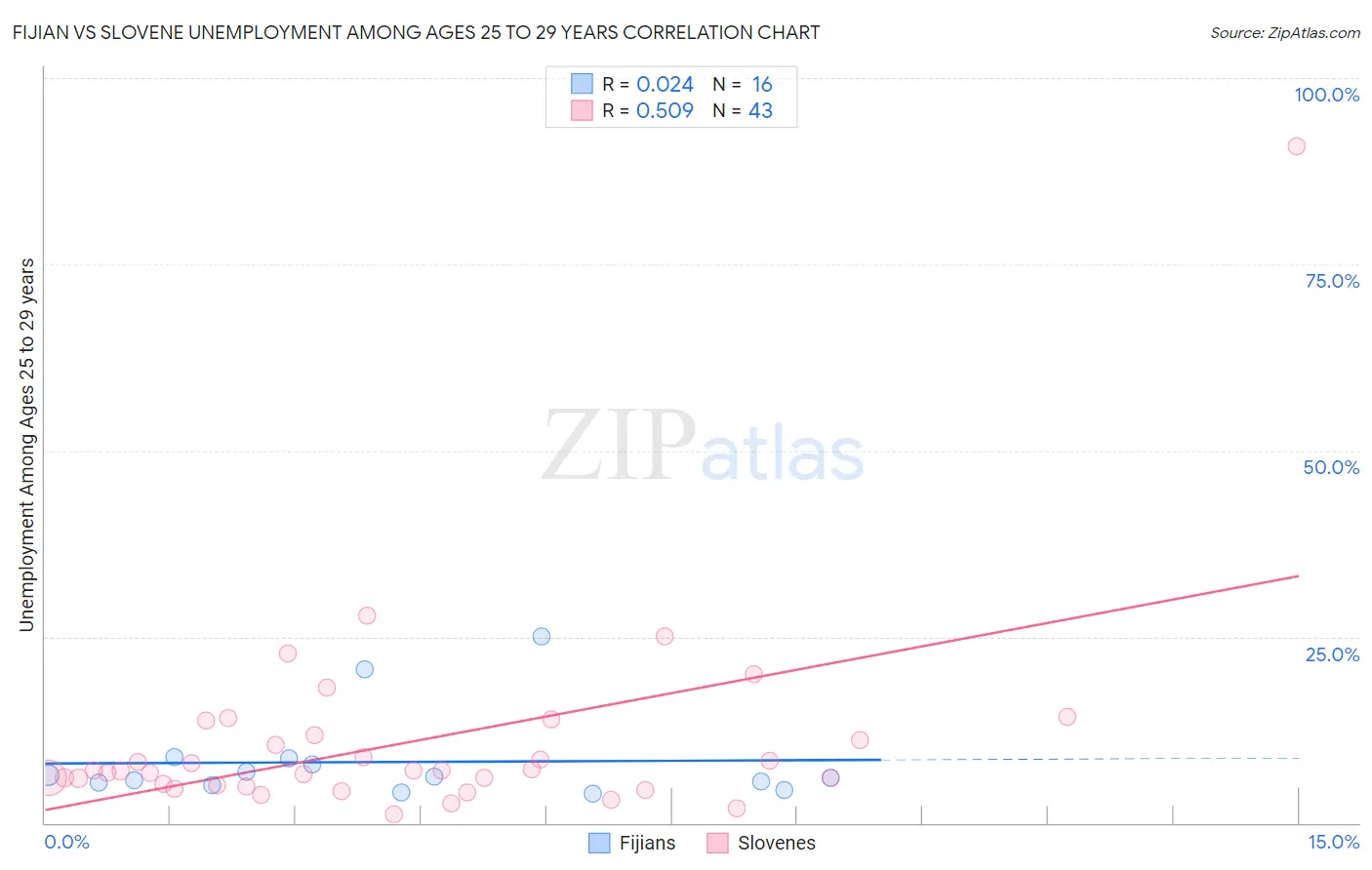 Fijian vs Slovene Unemployment Among Ages 25 to 29 years