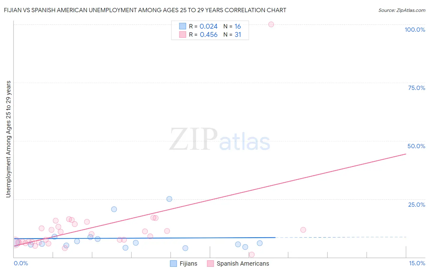 Fijian vs Spanish American Unemployment Among Ages 25 to 29 years