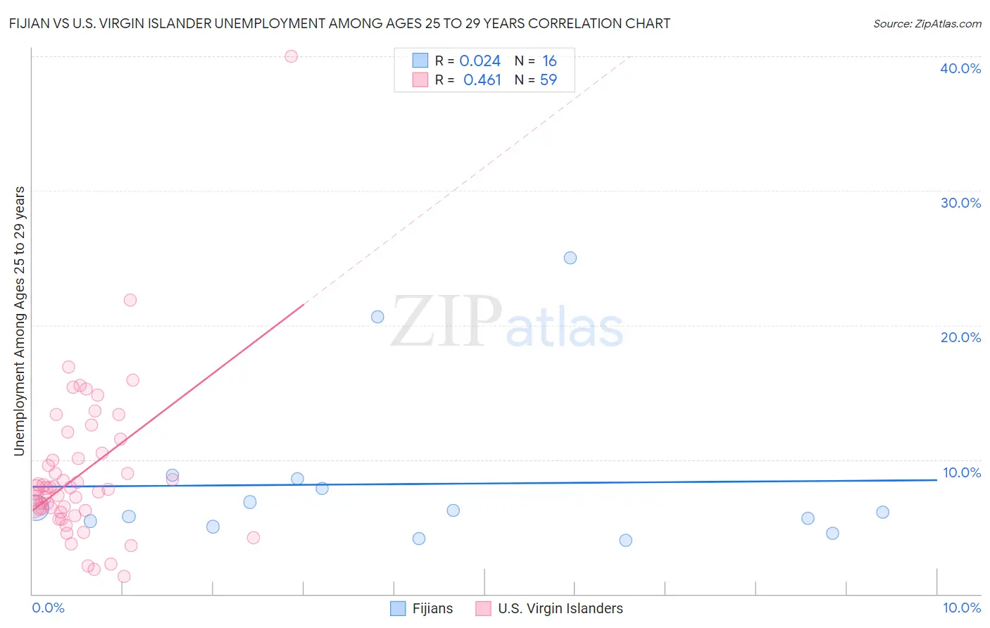 Fijian vs U.S. Virgin Islander Unemployment Among Ages 25 to 29 years