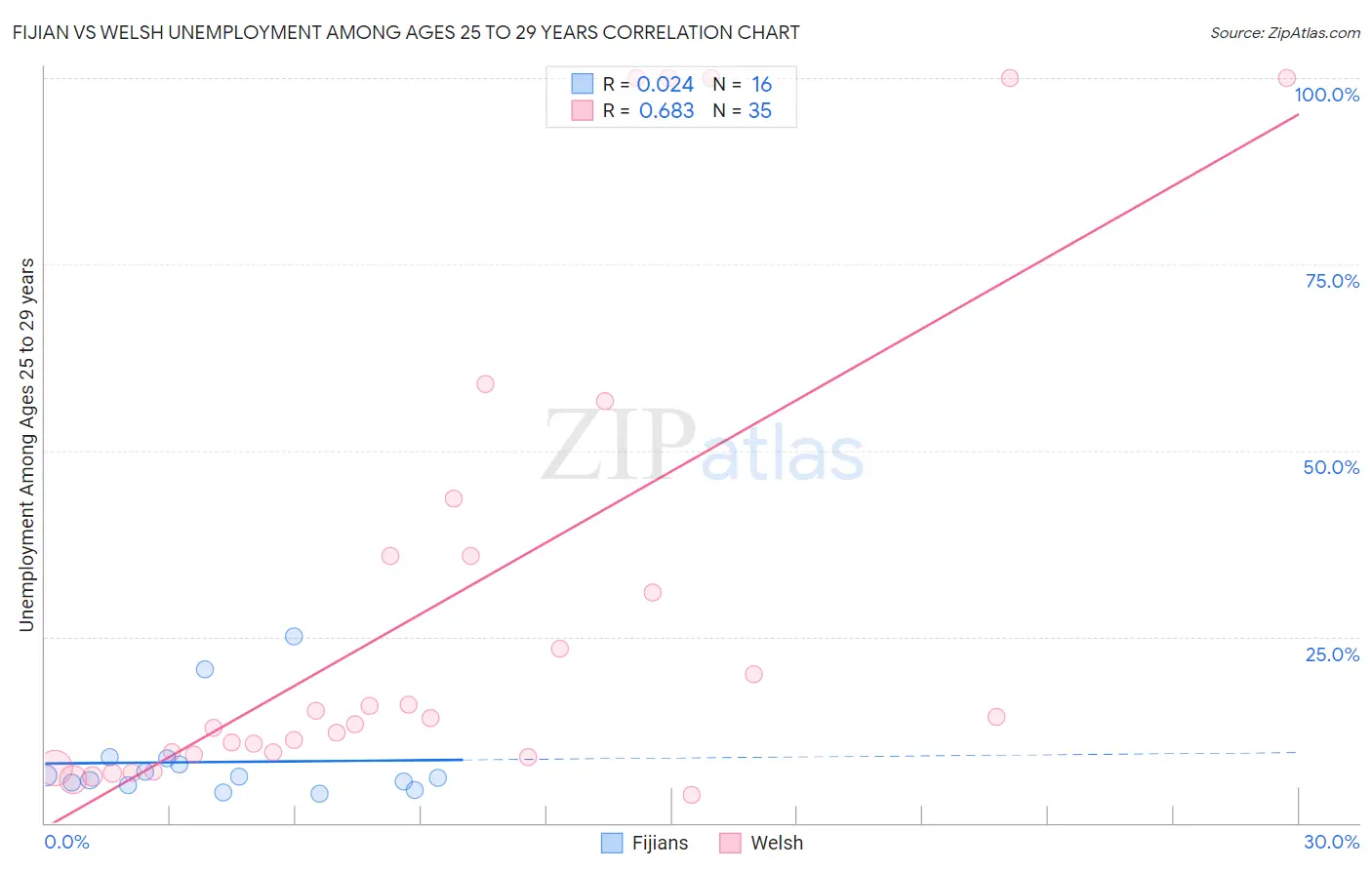 Fijian vs Welsh Unemployment Among Ages 25 to 29 years