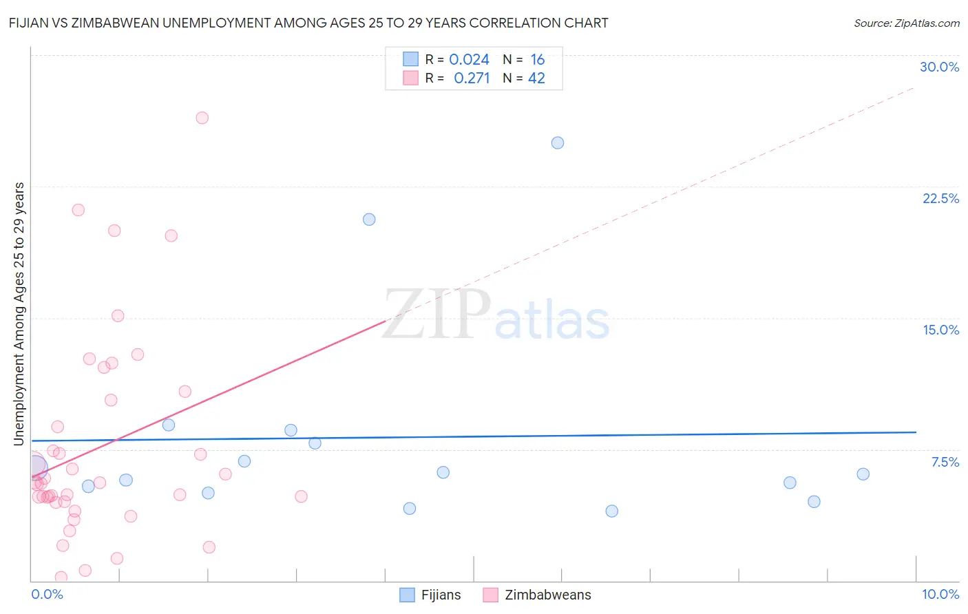 Fijian vs Zimbabwean Unemployment Among Ages 25 to 29 years