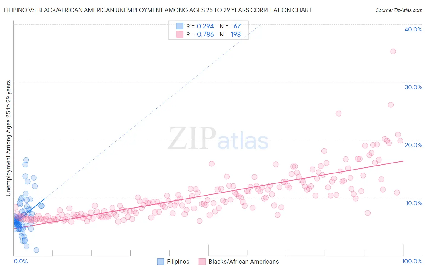 Filipino vs Black/African American Unemployment Among Ages 25 to 29 years