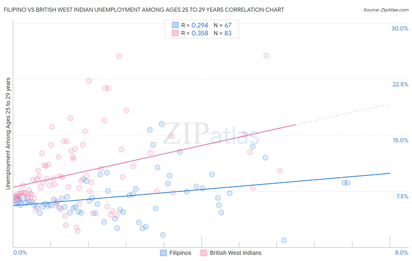 Filipino vs British West Indian Unemployment Among Ages 25 to 29 years