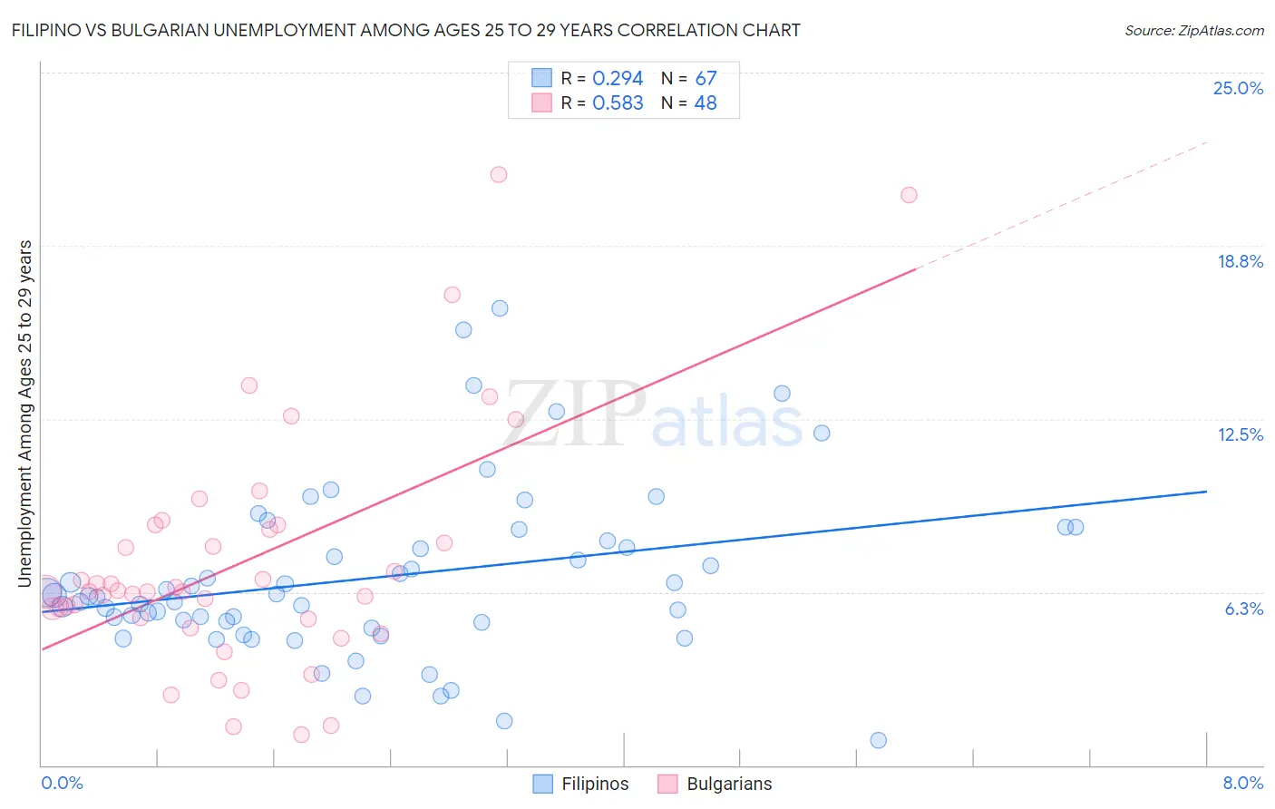 Filipino vs Bulgarian Unemployment Among Ages 25 to 29 years