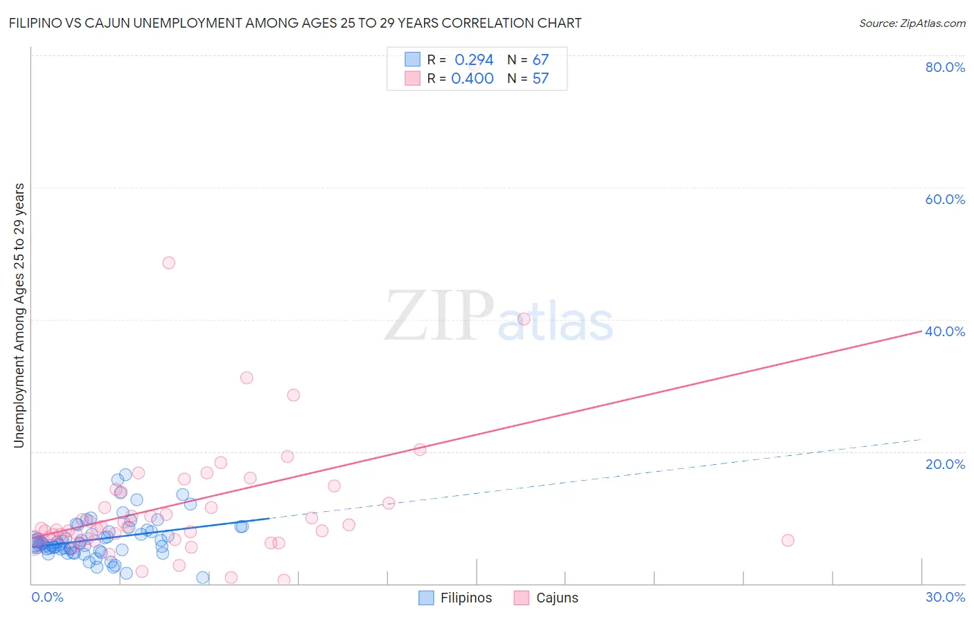 Filipino vs Cajun Unemployment Among Ages 25 to 29 years