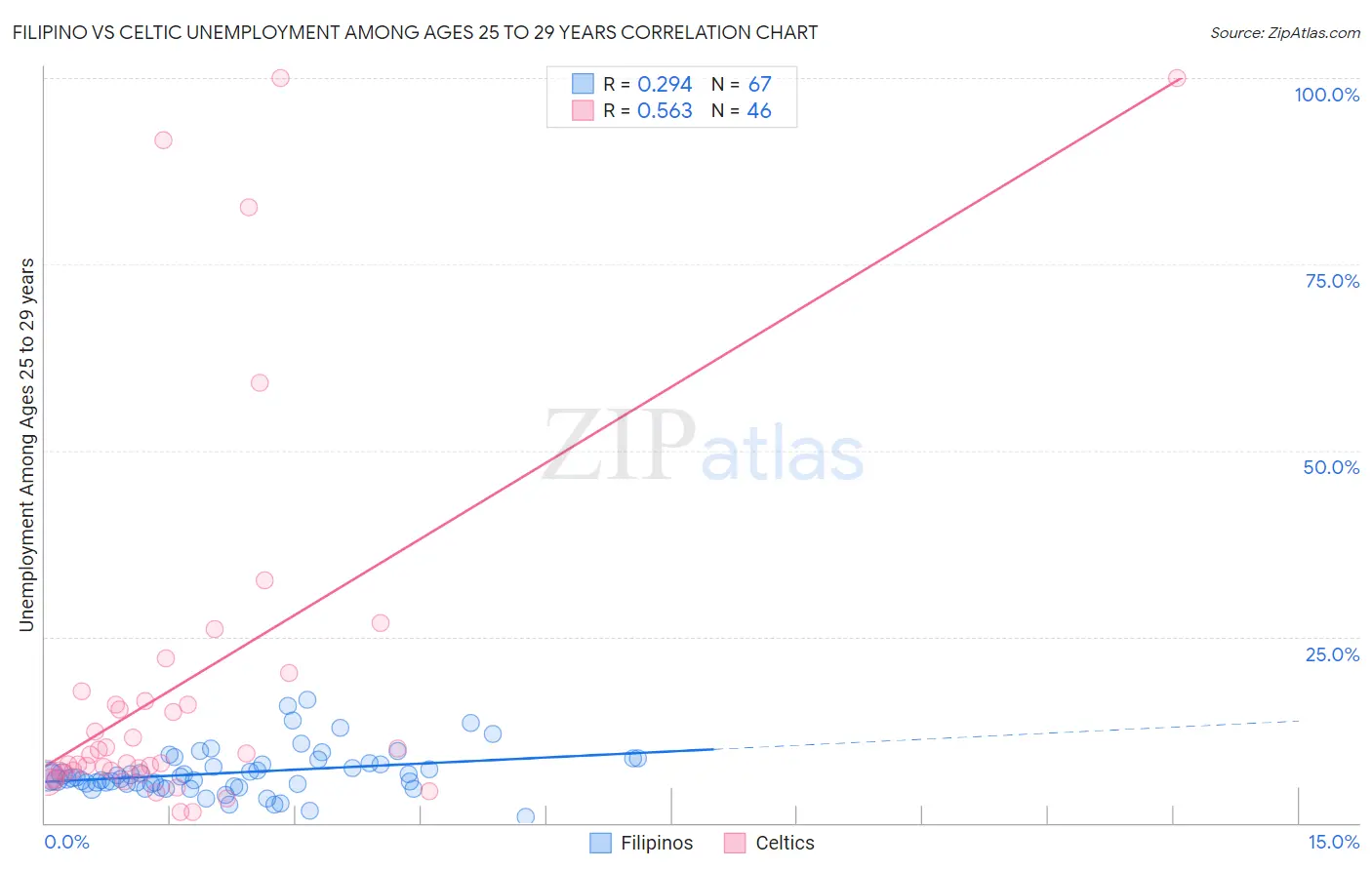 Filipino vs Celtic Unemployment Among Ages 25 to 29 years