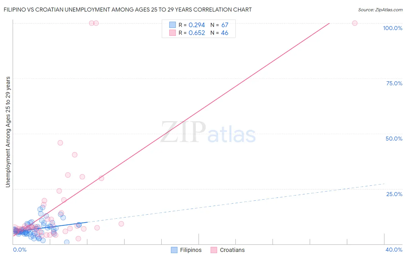 Filipino vs Croatian Unemployment Among Ages 25 to 29 years