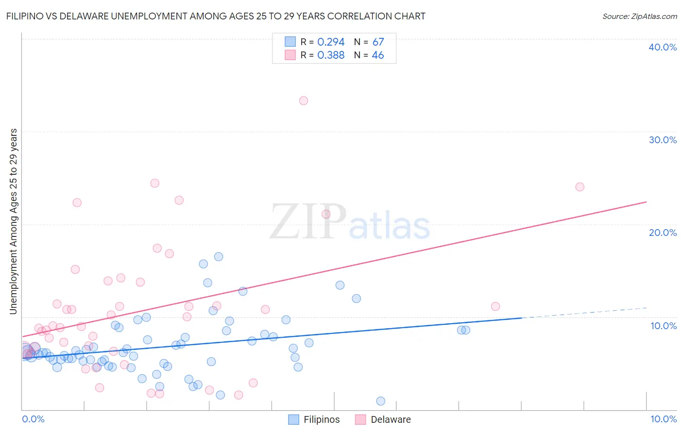 Filipino vs Delaware Unemployment Among Ages 25 to 29 years
